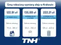 Ceny robocizny wymiany oleju w Krakowie: wymiana oleju od 122,91 zł, z filtrem od 135,09 zł, z kompletem filtrów od 222,21 zł.