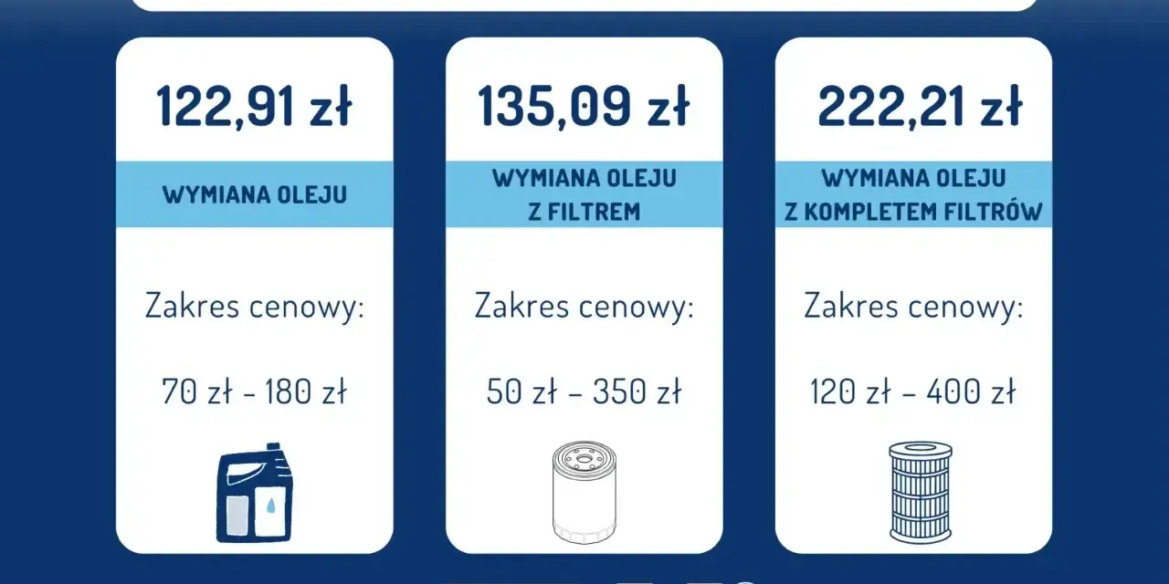 Ceny robocizny wymiany oleju w Krakowie: wymiana oleju od 122,91 zł, z filtrem od 135,09 zł, z kompletem filtrów od 222,21 zł.