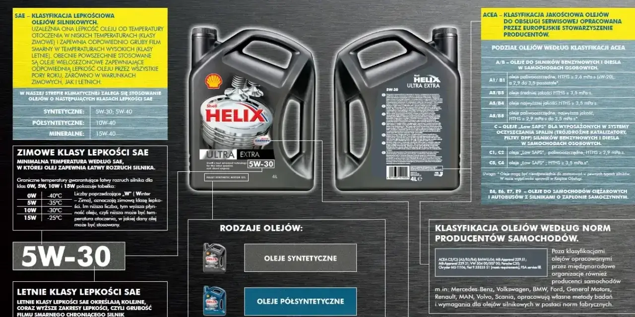 Ile kosztuje litr oleju? Na obrazku widzimy różne rodzaje olejów silnikowych Shell Helix, ich klasyfikacje i zastosowania.