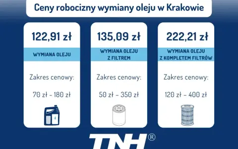 Ceny robocizny wymiany oleju w Krakowie: wymiana oleju od 122,91 zł, z filtrem od 135,09 zł, z kompletem filtrów od 222,21 zł.
