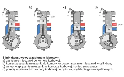 Schemat działania silnika dwusuwowego: zasysanie, sprężanie, spalanie i przepływ mieszanki.