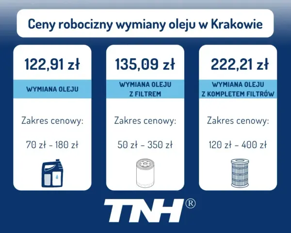 Ceny robocizny wymiany oleju w Krakowie: wymiana oleju od 122,91 zł, z filtrem od 135,09 zł, z kompletem filtrów od 222,21 zł.