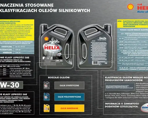 Ile kosztuje litr oleju? Na obrazku widzimy różne rodzaje olejów silnikowych Shell Helix, ich klasyfikacje i zastosowania.