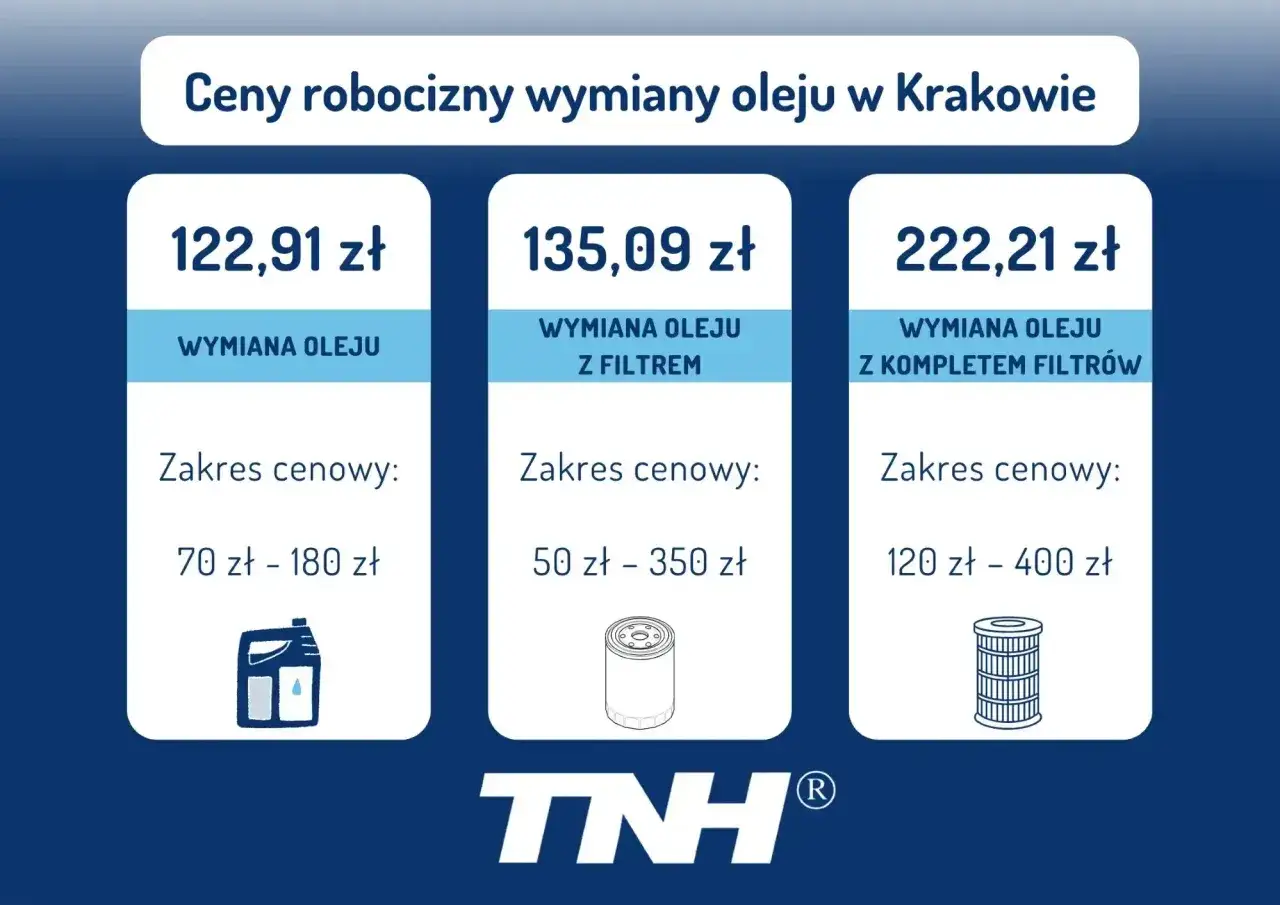 Ceny robocizny wymiany oleju w Krakowie: wymiana oleju od 70 zł, z filtrem od 50 zł, z kompletem filtrów od 120 zł.