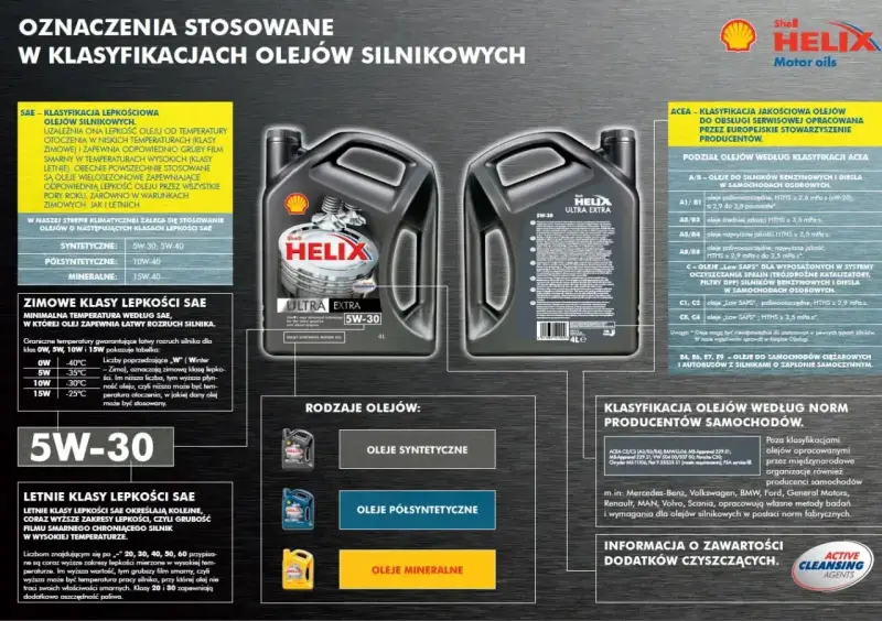 Ile kosztuje litr oleju? Na obrazku widzimy różne rodzaje olejów silnikowych Shell Helix, ich klasyfikacje i zastosowania.